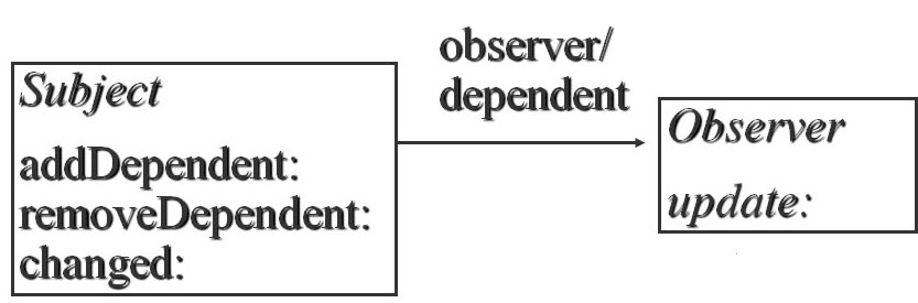 oberserver diagram