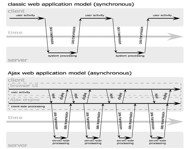 asynchronous AJAX model