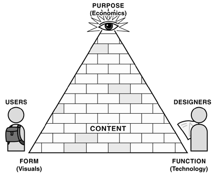 design Facets