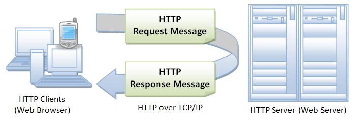Diagram showing HTTP Client sending message to Server and Server subsequently sending back an HTTP Response
