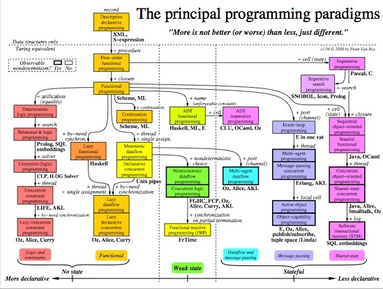 paradigms