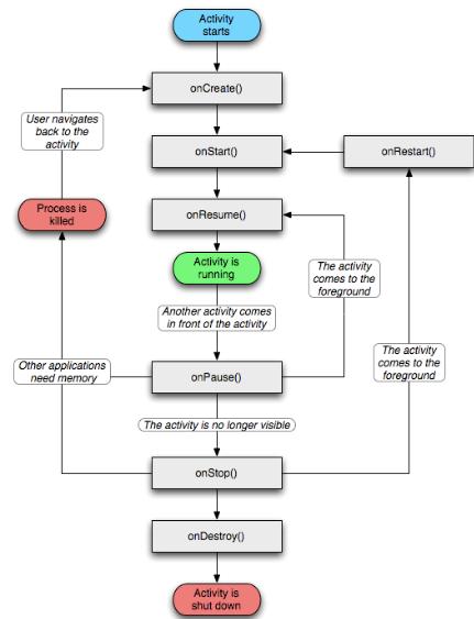 Android Activity Lifecycle