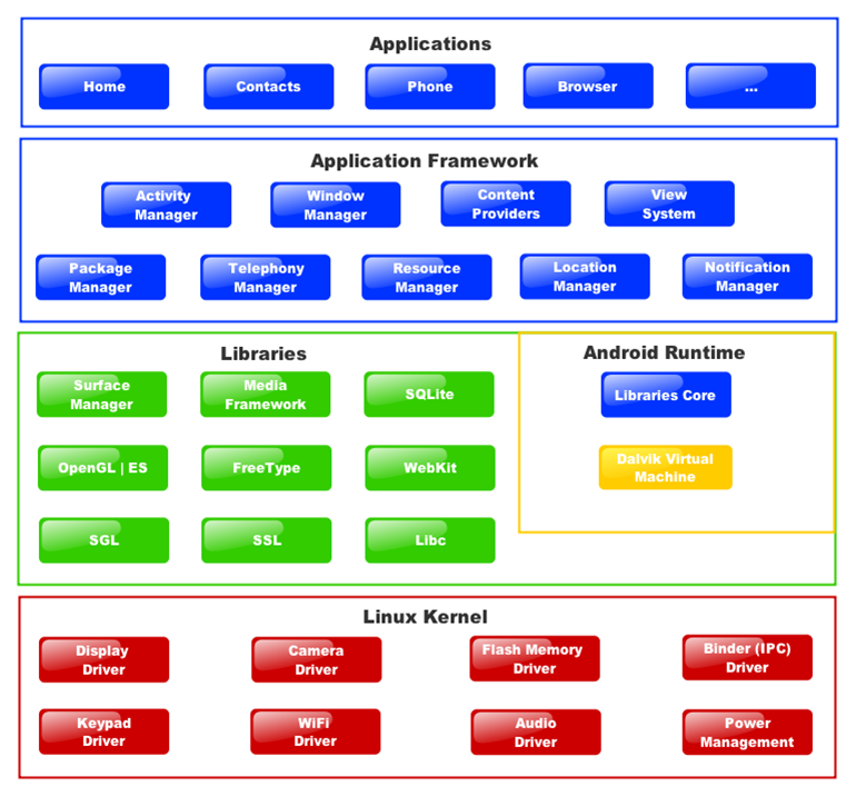 android framework stact