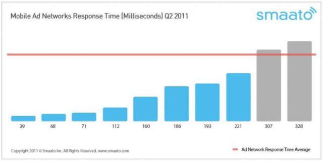 Average Ad response time