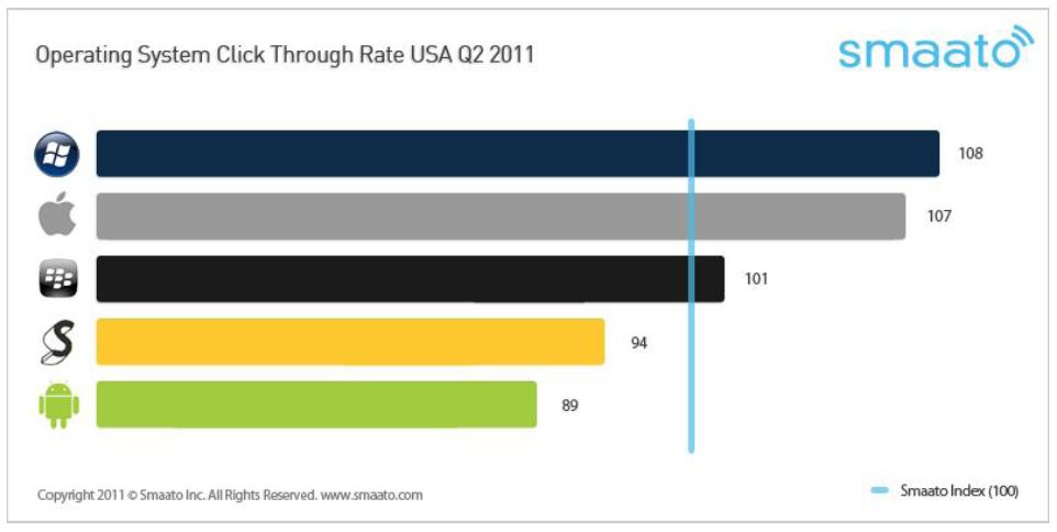 US CTR by device