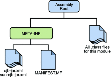 directory structure