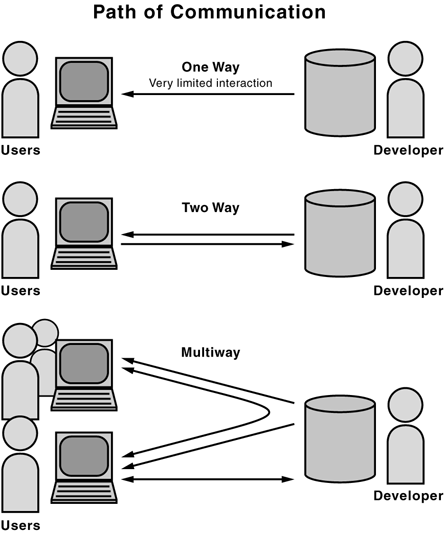 Communication paradigms 