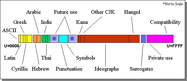 Unicode Diagram