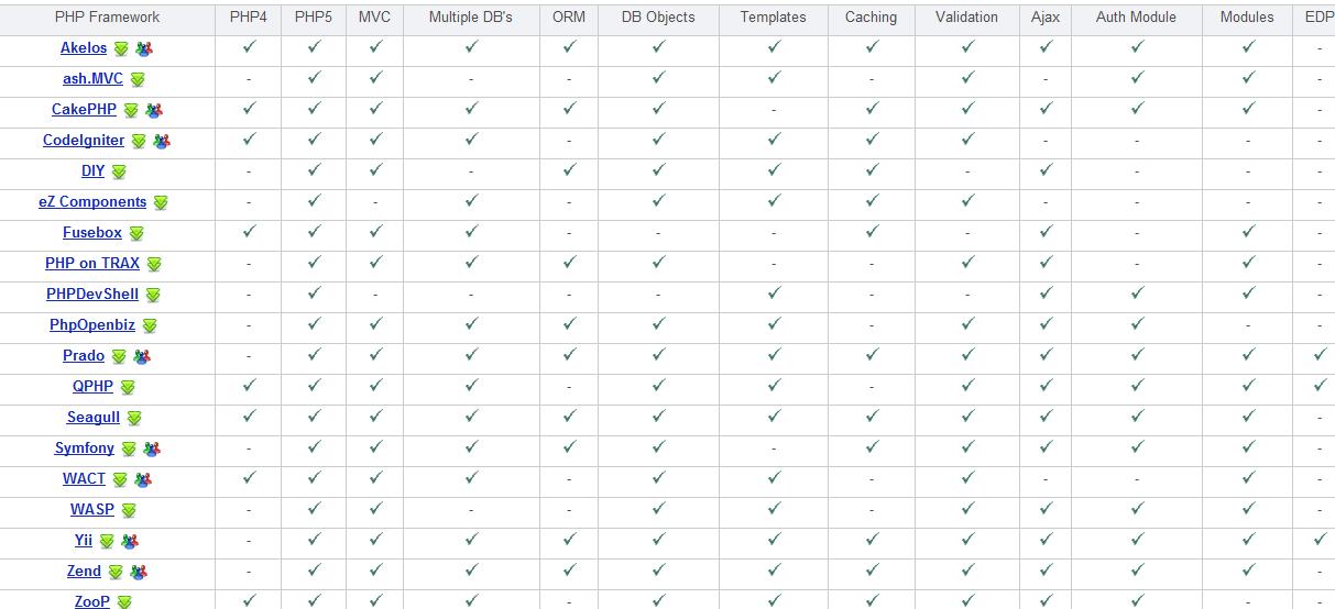 php framework comparison chart