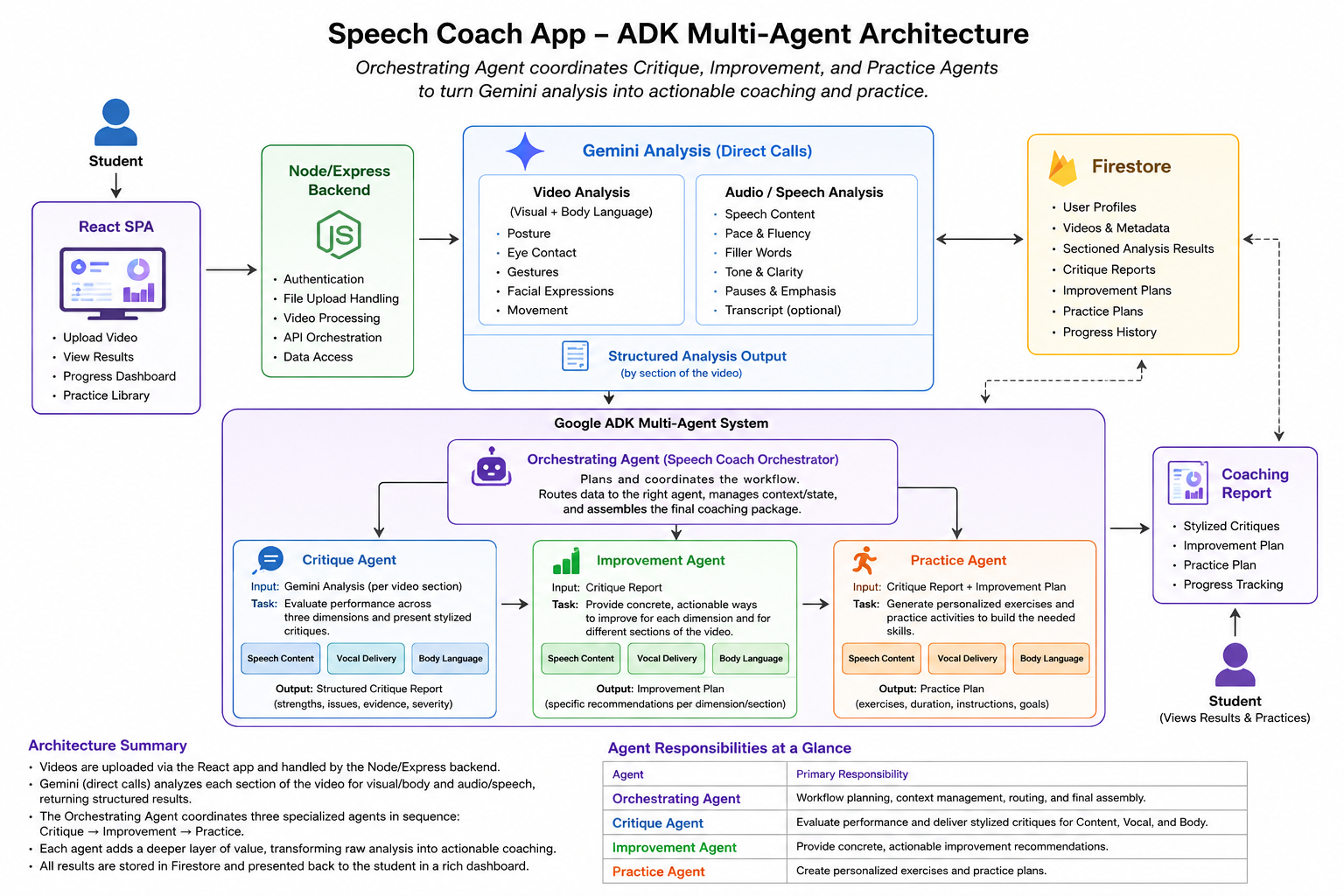 Diagram illustrating the architecture of a Speech Coach web application that combines Google Gemini with a Google ADK multi-agent system. A student uploads a speech video through a React Single Page Application (SPA), which communicates with a Node/Express backend responsible for authentication, file uploads, API orchestration, and data access. The backend sends the video to Gemini for direct multimodal analysis, producing structured results from two analyses: a Video Analysis (posture, eye contact, gestures, facial expressions, movement) and an Audio/Speech Analysis (speech content, pace and fluency, filler words, tone and clarity, pauses and emphasis, and an optional transcript). These structured results are stored in Firestore and also provided to a Google ADK multi-agent system.

Within the ADK system, an Orchestrating Agent coordinates three specialized agents. The Critique Agent receives Gemini’s section-by-section analysis and generates structured critiques for Speech Content, Vocal Delivery, and Body Language, identifying strengths, weaknesses, evidence, and severity. The Improvement Agent uses the critique report to produce concrete recommendations for improving each of those three areas across different sections of the speech. The Practice Agent combines the critique and improvement recommendations to generate personalized practice exercises, including specific activities, instructions, durations, and goals for Speech Content, Vocal Delivery, and Body Language. The Orchestrating Agent assembles these outputs into a final coaching package.

The final output is presented to the student as a Coaching Report containing stylized critiques, an improvement plan, a practice plan, and progress tracking. Firestore stores user profiles, uploaded videos and metadata, Gemini analysis results, critique reports, improvement plans, practice plans, and historical progress. A summary at the bottom explains that Gemini performs the direct multimodal analysis while the ADK multi-agent system transforms those observations into actionable coaching recommendations and practice exercises, with a table summarizing the responsibilities of the Orchestrating, Critique, Improvement, and Practice Agents.